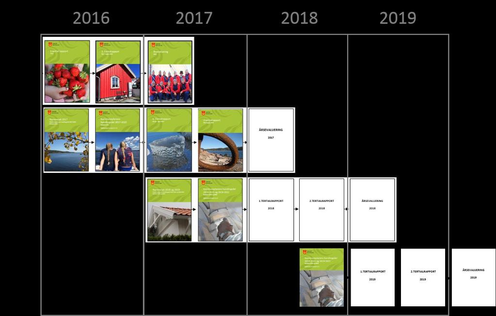 Om dokumentet I 2013 ble navnet på dette dokumentet endret fra Økonomiplan til Kommuneplanens handlingsdel og budsjett, og tiltak innenfor de prioriterte satsningsområdene fra kommuneplanens