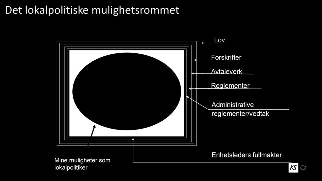 Det lokalpolitiske mulighetsrommet Lov Forskrifter Avtaleverk Reglementer