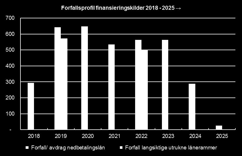 Netto utestående verdipapirisert gjeld er ved utgangen av 1.tertial på 2 568 millioner kroner.