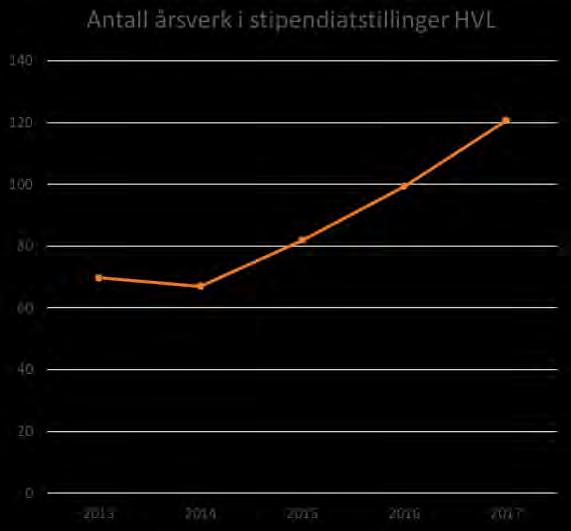 19/18 Forskningsmelding HVL - 18/01952-1 Forskningsmelding HVL : Forskningsmelding HVL 2017 Med høgskolestyrets godkjenning (sak 70/2017 og 71/2017) ble to søknader om akkreditering av nye ph.d.-studier sendt til NOKUT høsten 2017.