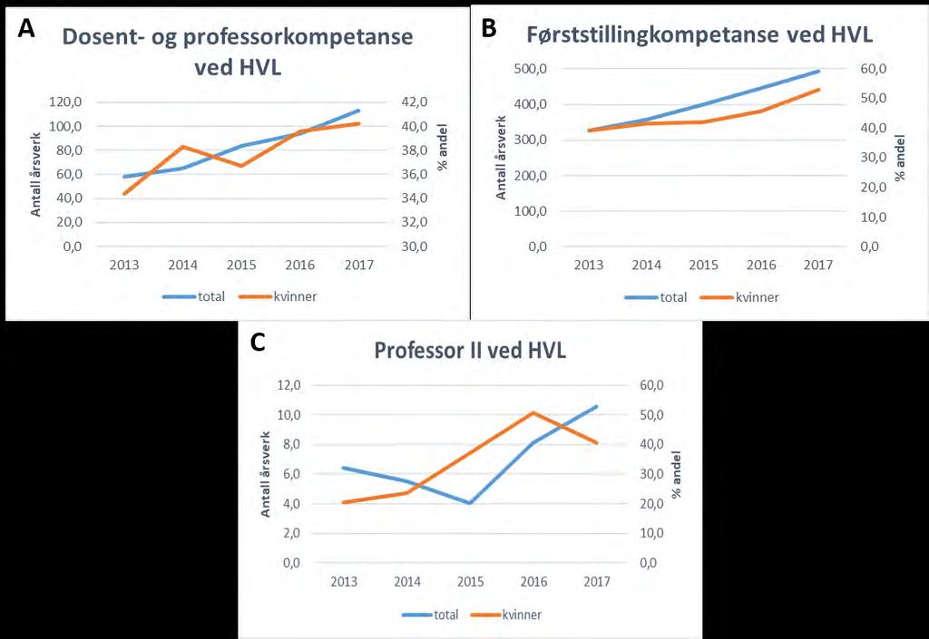 19/18 Forskningsmelding HVL - 18/01952-1 Forskningsmelding HVL : Forskningsmelding HVL 2017 Figur 2. Kompetanseutvikling ved HVL.