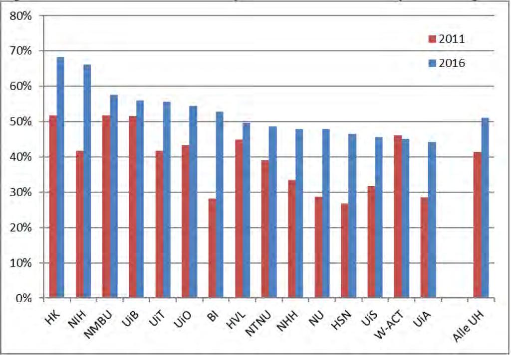 19/18 Forskningsmelding HVL - 18/01952-1 Forskningsmelding HVL : Forskningsmelding HVL 2017 Andel publikasjoner på nivå 2 I 2016 var forfatterandelene på nivå 2 for HVL på 11 % mens de var på 7,7 % i