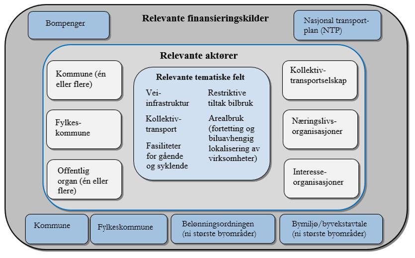 Tiltak, aktører og finansieringskilder