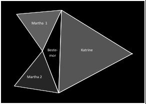 Men det er ikke så nøye med henne selv, bare hun får stykket i midten. Hun sier alltid: Spar midten til bestemor! En dag kom Martha, Lisbeth og Katrine til bestemor.