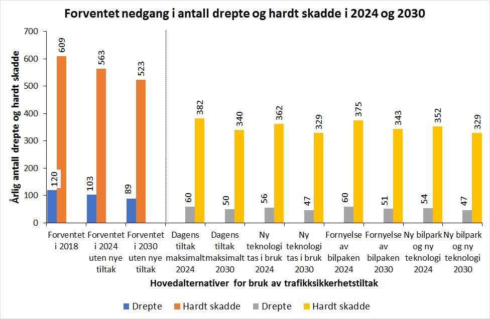 Potensialet for å redusere antall drepte og hardt skadde i trafikken fra 2018 til 2030 2. Ny teknologi tas i bruk: Her inngår at 100% har intelligent fartstilpasning, alkolås og bilbeltelås.