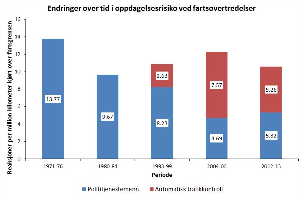 Figur 21: Antall reaksjoner mot trafikkforseelser per million kjøretøykilometer 1972-2012.