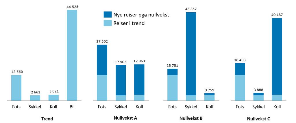 viser at en stor andel av befolkningen bor innenfor 10 minutters rekkevidde til sentrum med både gange og særlig med sykkel.