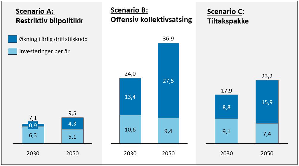 Figur 6.3: Oppsummering av økt årlig driftstilskudd* og nødvendige årlige investeringer (inkl. jernbane), tall i mrd. kr. Kilde: Kjørstad m.fl. 2014.