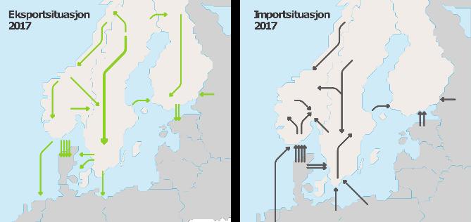 enda større flyt ut av disse områdene. Flyten gjennom Midt-Norge øker både på grunn større overskudd nord i regionen og i Nord-Norge, sterkere nett sørover (Ørskog-Sogndal) og kablene i sør.