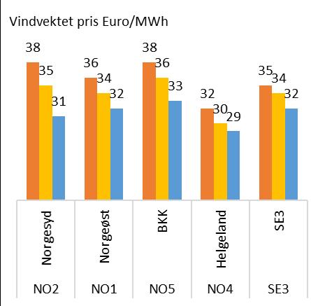 snittprisen med ca. 5.5 /MWh når vi legger til 20 TWh. Dette indikerer at kraftprisen i Sør-Norge responderer relativt lite selv på vesentlig mengde ny produksjon.