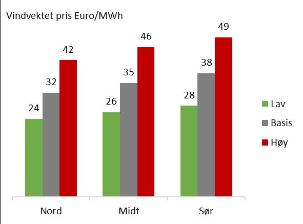 den samme om vi tar utgangspunkt i vårt forventningsdatasett eller i en variant der forbruket i nord er økt med 250 MW.