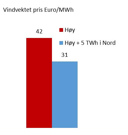 5 TWh ny produksjon jevnt fordelt i området faller prisen vindkraft oppnår med over 10 /MWh fra 42 /MWh til i overkant av 30 /MWh. I forventing var tilsvarende fall på ca. 7 /MWh. 29 Figur 4-8.