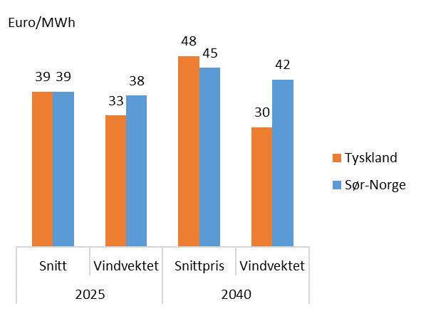 Verdien av vindkraft holder seg i Norge på tross av massiv vindkraftbygging i resten av Europa Figur 4-9 viser snittpris og oppnådd pris for vind i Sør-Norge og Tyskland i basisscenarioene for 2025