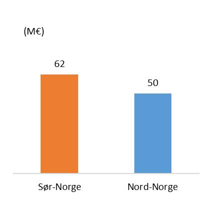 Figur 5-1 Endring i nordiske nettap av å legge inn 500 MW produksjon ulike steder i landet Høyere nytte av 500 MW ny kraft i Sør enn i Nord, selv om produksjonen er mindre Figur 5-2 viser årlig norsk