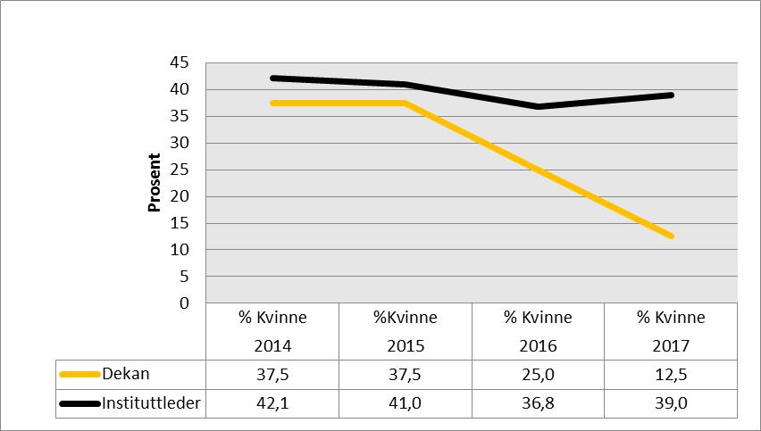 Tabell 5: Antall kompetanseopprykk i 2017 fordelt på kjønn og fakultet (tall fra fakultetene) Enhet Kvinne Mann STK* 1 UV 3 2 JUS 4 4 HF 6 8 MN 1 5 MED 3 2 SV 5 10 OD 1 SUM 24 31 *Senter for