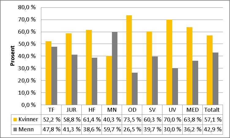 Figur 7: Ph.d-kandidater ved UiO fordelt på fakultet og kjønn i 2017 (FS) Kvinner utgjør 57,1 % av alle ph.d-kandidater ved UiO i 2017. Det er en liten økning fra året før hvor andelen var på 56,5 %.