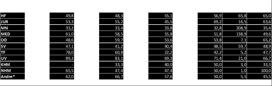 Tabell 8: Andel kvinnelige postdoktorer (SKO 1352)fra 2013-2017 fordelt på fakultet (SAP) *Sentre direkte under Universitetsstyret, UiO: ledelse og støtteenheter og rektoratet Tabellen viser at det