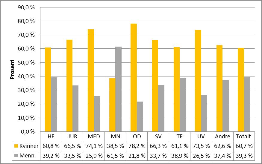 på noen av sine studieprogram. Det jobbes både fra sentralt hold og ute på enhetene med å rekruttere studenter av begge kjønn.