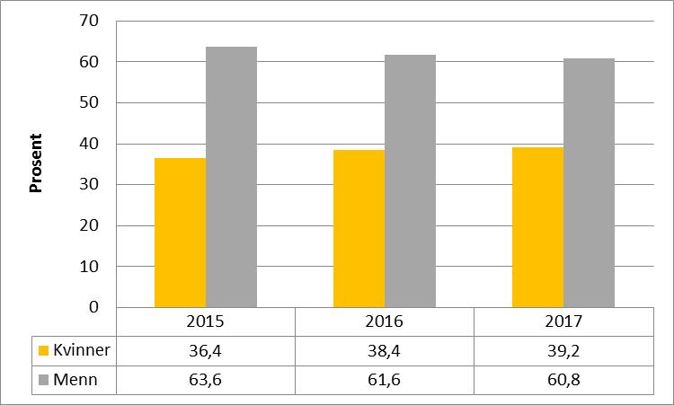 Figur 2: Andelen kvinner og menn i faste vitenskapelige stillinger ved UiO i 2015, 2016 og 2017 (SAP) Figuren viser at andelen kvinner i faste vitenskapelige stillinger har økt til 39,2 % i 2017.