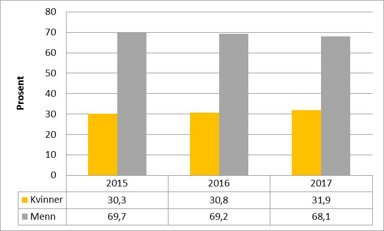 Kvinnelige professorer ved UiO 31,9 % Andelen kvinnelige professorer er et viktig måltall på likestilling i akademia. Gjennomsnittet ved universitetene i Norge er 28,2 %.