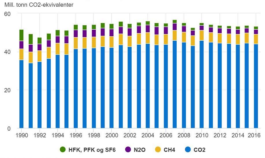 5 KLIMAGASS- OG LOKALUTSLIPP I OSLO KOMMUNE 5.1 Klimagasser Norges samlede utslipp av klimagasser utgjorde 53,3 mill. tonn CO 2 -ekvivalenter per år i 2016 (SSB, 2017).