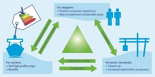 9.1 Tiltak som bør videreføres 9.1.1 Miljødifferensiering av havneavgifter for å premiere skip med lave utslipp gjennom Environmental Ship Index (ESI) Beskrivelse: Tiltaket omfatter innføring av Environmental Ship Index (ESI).