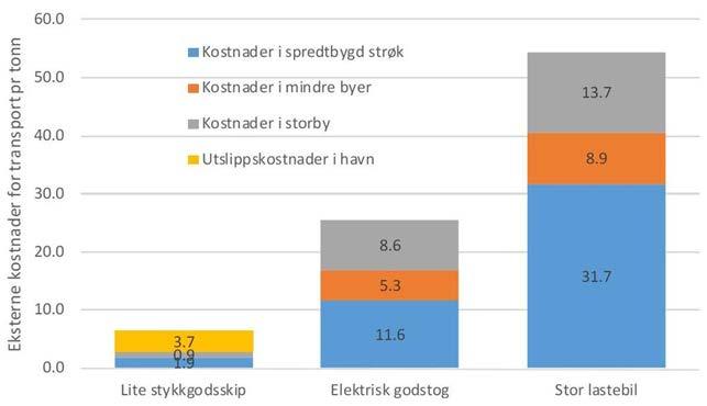 Figur 9-7: Eksterne kostnader [kr/tonn CO 2 ] av å frakte «det marginale gjennomsnittstonnet» for stor lastebil, elektrisk godstog og lite stykkgodsskip (2 500 BT) mellom Rotterdam og Oslo hvor