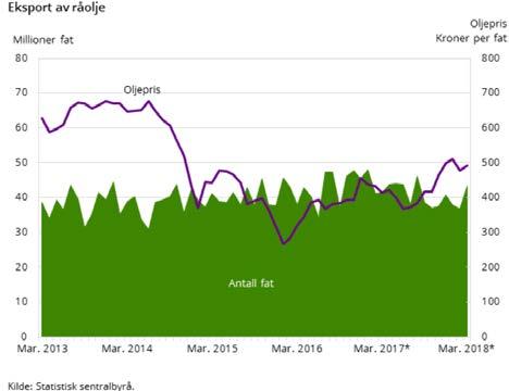 2 Råoljeeksporten økte med 24,1 prosent i mars og naturgasseksporten økte med 5,9 prosent sammenlignet med mars i fjor. Så langt i år er det henholdsvis en økning på 4,0 og 13,6 prosent.