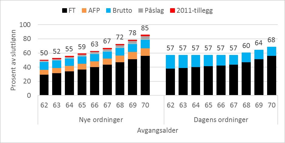 Eksempelberegninger for 1963-kullet 6 G Pensjon ved