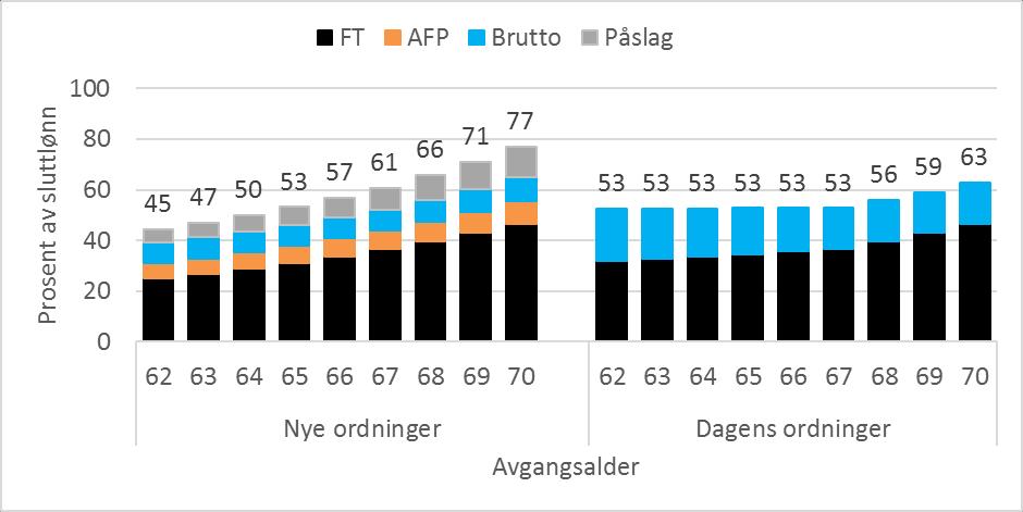 Eksempelberegninger for 1973-kullet 8 G Pensjon ved