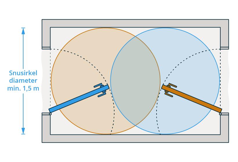 12-8 Figur 1: Snuarealet må ikke overlappe slagarealet til den døren som skal betjenes.
