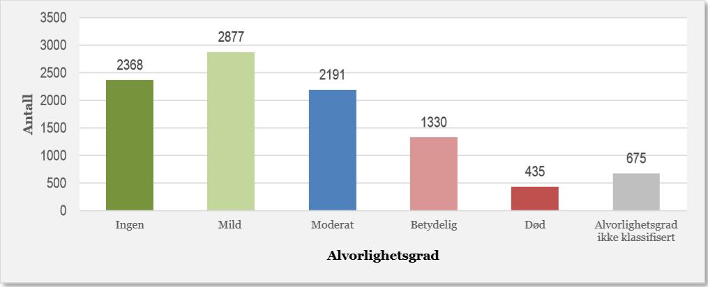 Det har vært en økning av innrapporterte hendelser med alvorlighetsgrad mild og moderat i 2015-2016 sammenlignet med årene 2013-2014.