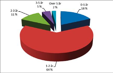 ADOPSJON 7 2-3 år 11 % 3-5 år 5 % Over 5 år 2 % 0-1 år 18 % 1-2 år 64 % Det ble i 2017 gjennomført 44 adopsjoner gjennom Verdens Barn. Flest barn kom fra Sør-Korea.