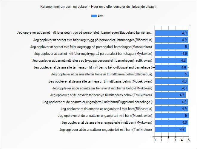 Barnets trivsel Utvalg Snitt 4,8 Blåbærtua