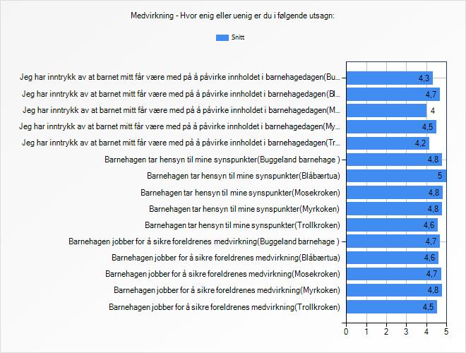 Henting og levering Utvalg Snitt 4,7 Blåbærtua