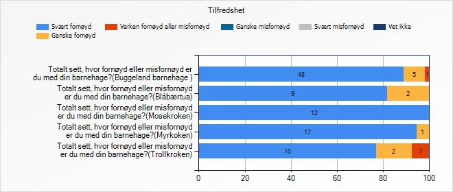 Svært fornøyd Ganske fornøyd Verken fornøyd eller misfornøyd Ganske misfornøyd Totalt sett, hvor fornøyd eller misfornøyd er du med din?