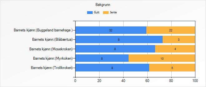 Blåbærtua 8 3 Mosekroken