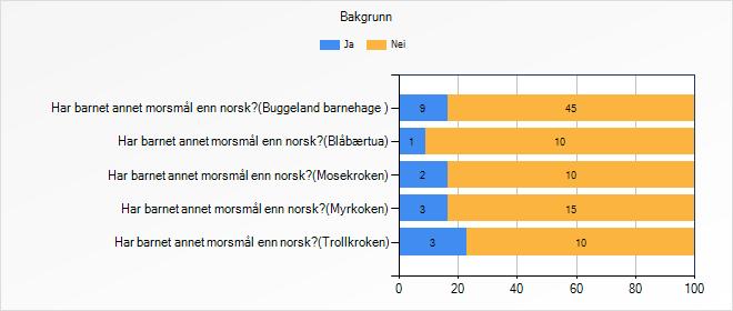 Ja Nei Har barnet annet morsmål enn norsk?