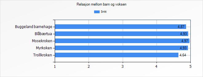 Relasjon mellom barn og voksen Utvalg Snitt 4,9 Blåbærtua 4,9 Mosekroken 5 Myrkoken 4,9 Trollkroken 4,6 Hvor enig eller uenig er du i følgende utsagn: Helt enig Delvis enig Verken enig eller uenig