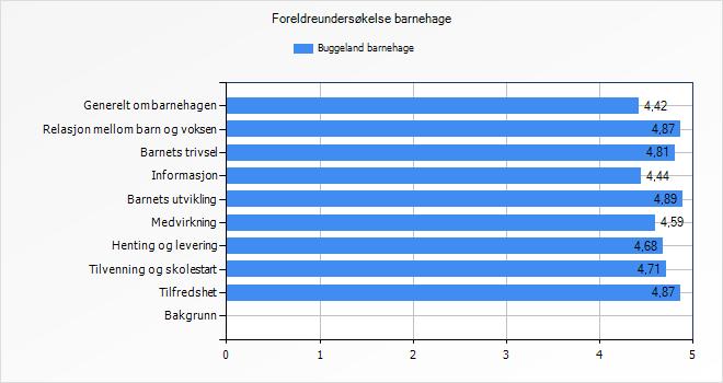 Utvalg År Besvarte / Inviterte Prikket Sist oppdatert Buggeland barnehage 2015