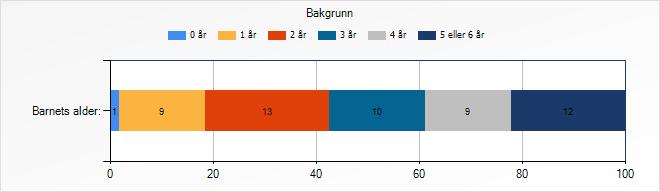 Har barnet annet morsmål enn norsk? 9 45 0 år 1 år 2 år 3 år 4 år 5 6 år Barnets alder: 1 9 13 10 9 12 Buggeland barnehage Nr.