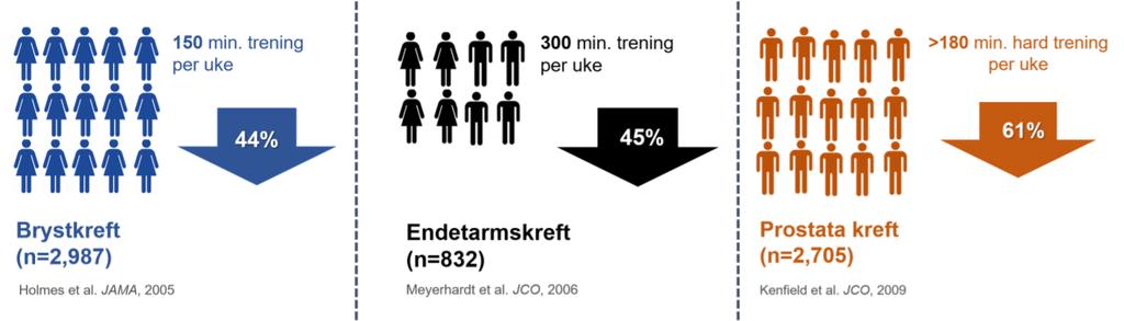 Figur 3-2: Trening og redusert risiko for tilbakefall av kreftrisiko. Kilde: Aktiv mot kreft 3.