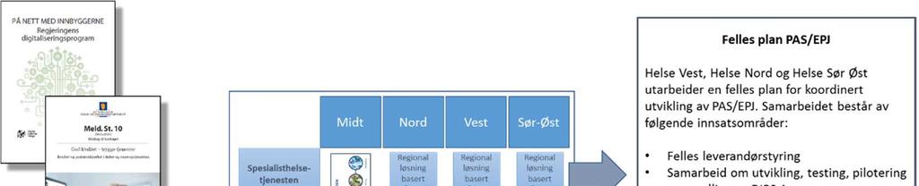 Felles plan for neste generasjon PAS EPJ 1 Sammendrag «Én innbygger en journal» er en tydelig langsiktig målsetting for både pasienter og helsepersonell i Norge.