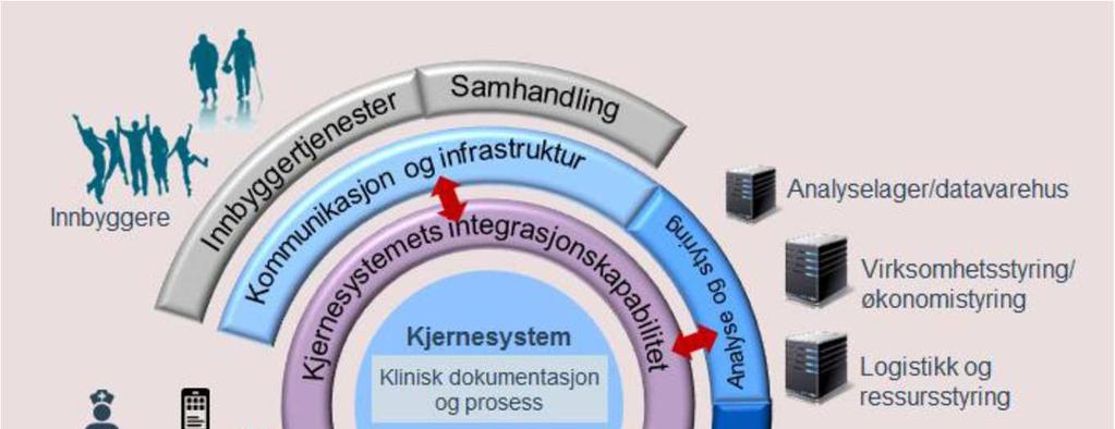 Felles plan for neste generasjon PAS EPJ nødvendige forbedring av dagens samhandlingsløsninger. I en prioriteringsdiskusjon er det vesentlig at de sektorovergripende tiltakene får nødvendig prioritet.