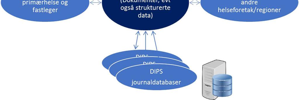 I regi av FIA programmet arbeides det nasjonalt med å spesifisere referansearkitektur for dokument- og datadeling/innsyn.