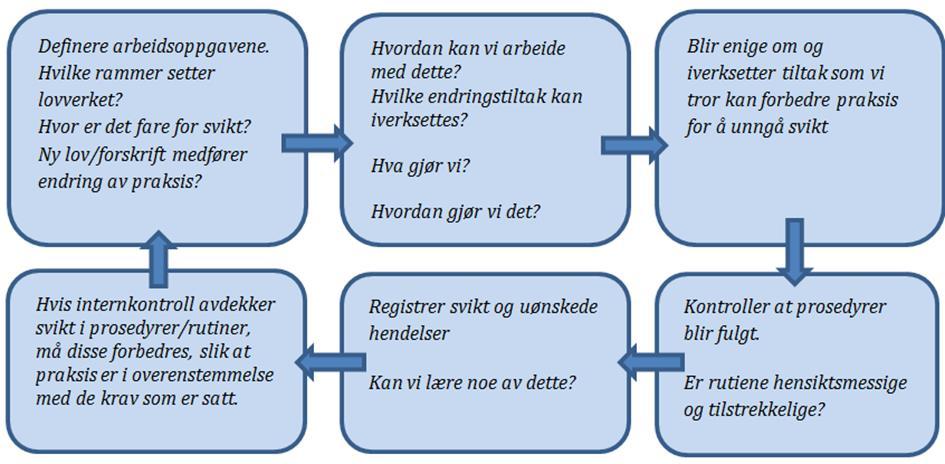 Internkontroll på legevakt Planleggja, utføra, kontrollera og