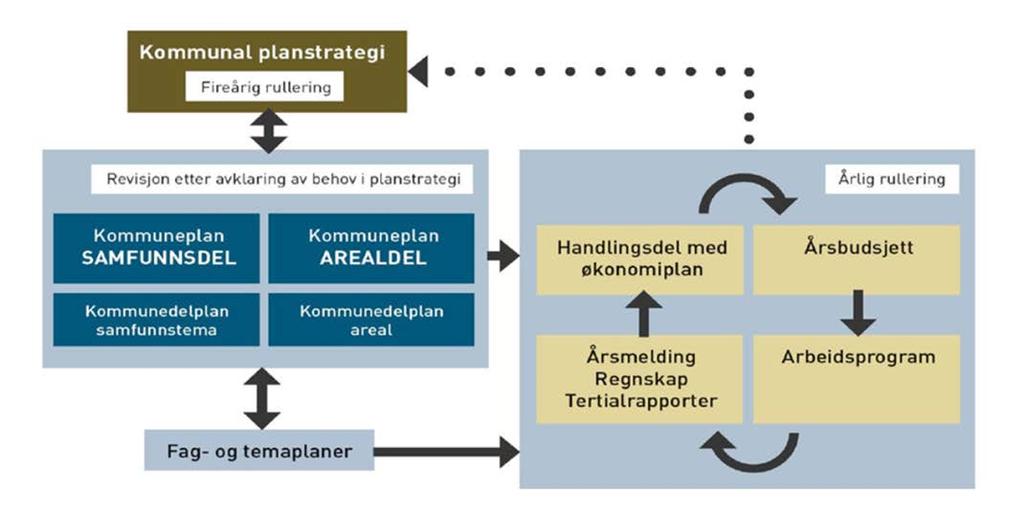 «Plankultur» Etablert god «plankultur» over tid. Planberedskap Forutsigbarhet og oppfølging av egne planer = suksessfaktor.