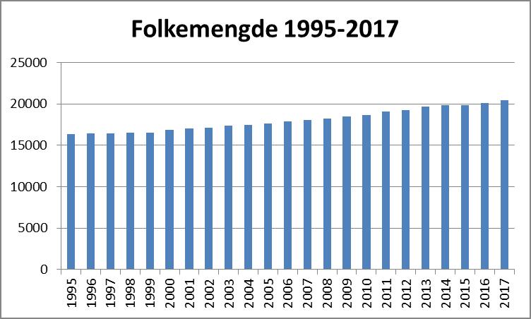 Befolkningsutvikling Årlig vekst 1995-2000: 0,6 % 2000-2005: 0,9 % 2005-2010: 1,2 %