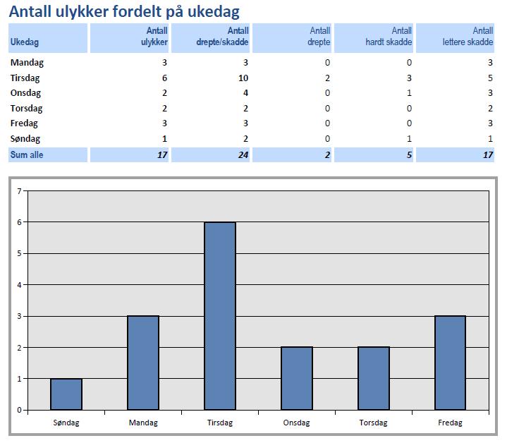 Når skjer ulykkene?