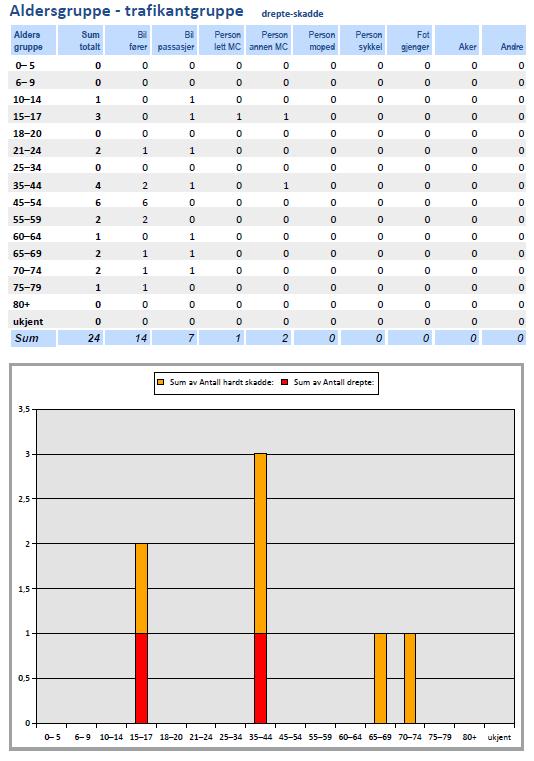 Ut ifra tabellen ovenfor ser vi at de som rammes av de fleste ulykkene er bilfører i alderen